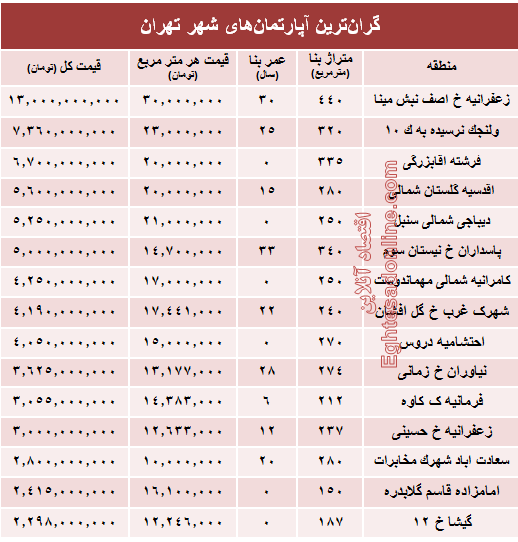 گران‌قیمت‌ترین آپارتمان‌های فروخته شده پایتخت؟ +جدول