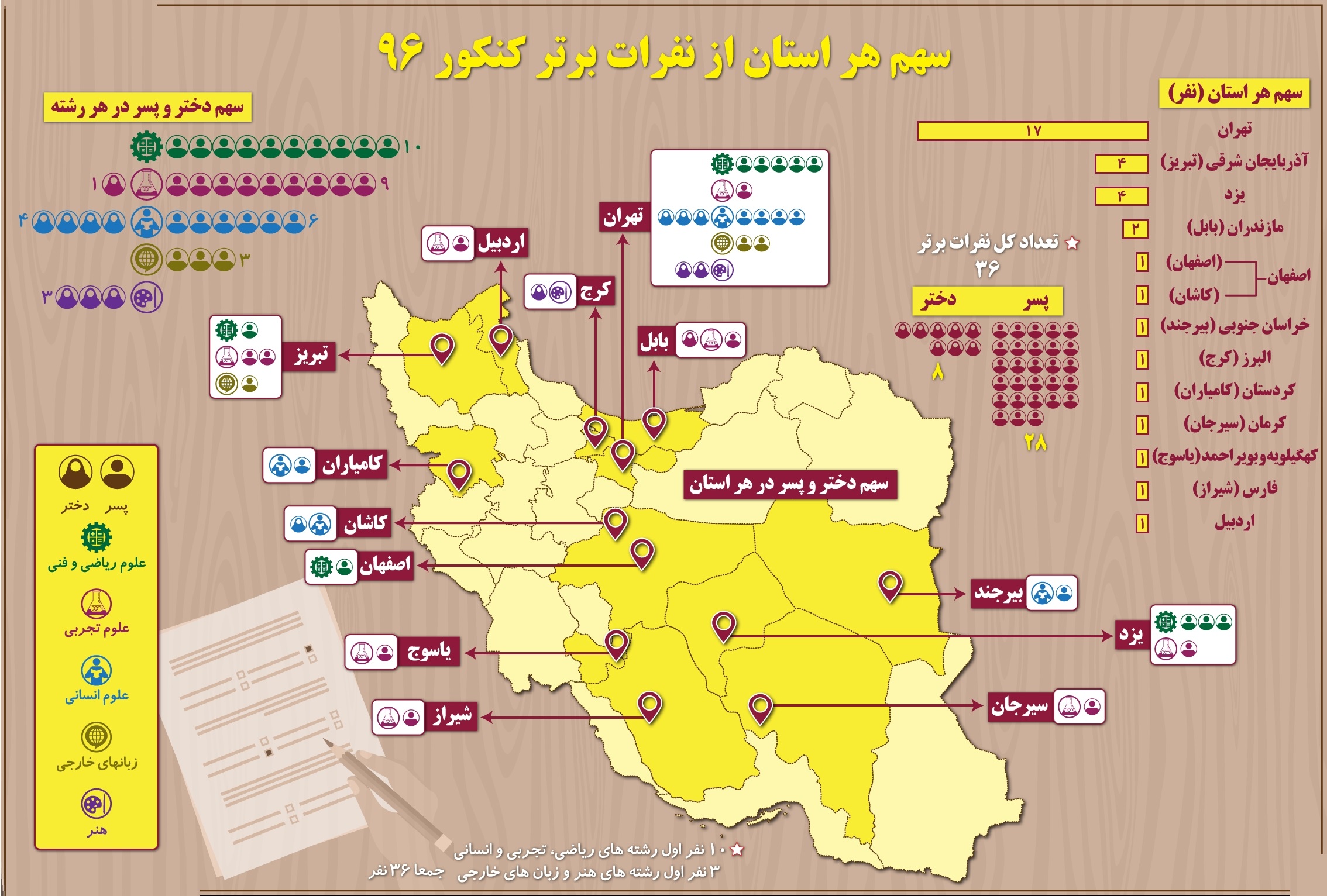 سهم هر استان از نفرات برتر کنکور ۹۶ +اینفوگرافیک