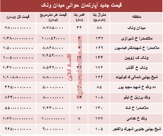 آپارتمان حوالی میدان ونک چند؟ +جدول