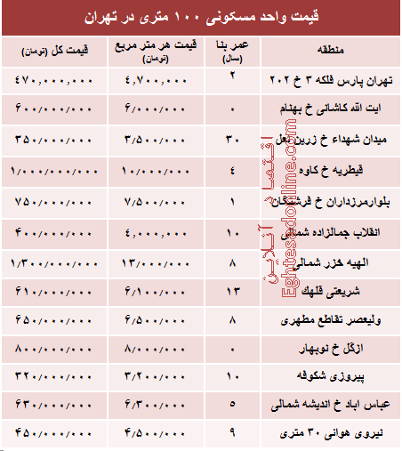 مظنه واحدهای ۱۰۰ متری در تهران +جدول