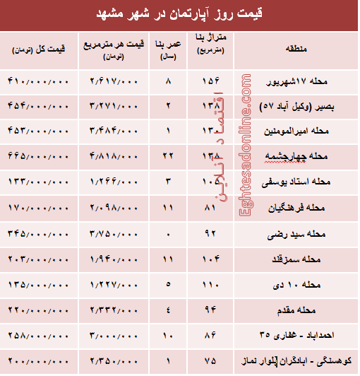 قیمت روز آپارتمان در شهر مقدس مشهد؟ +جدول