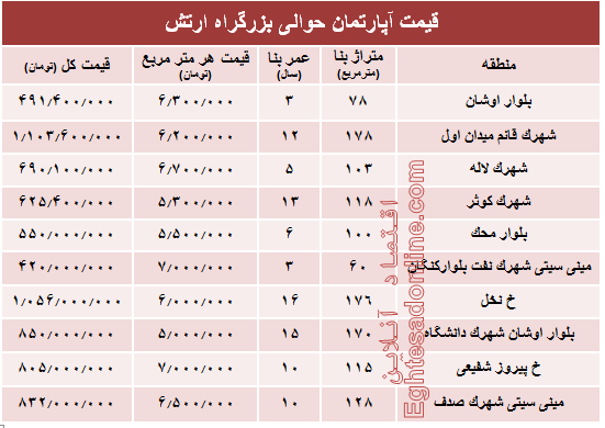 نرخ قطعی آپارتمان حوالی بزرگراه ارتش؟ +جدول