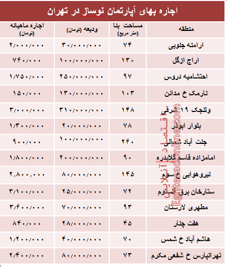 مظنه اجاره بهای آپارتمان نوساز در تهران؟ +جدول