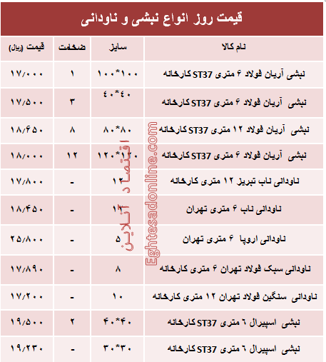 قیمت روز انواع نبشی و ناودانی ساختمانی +جدول