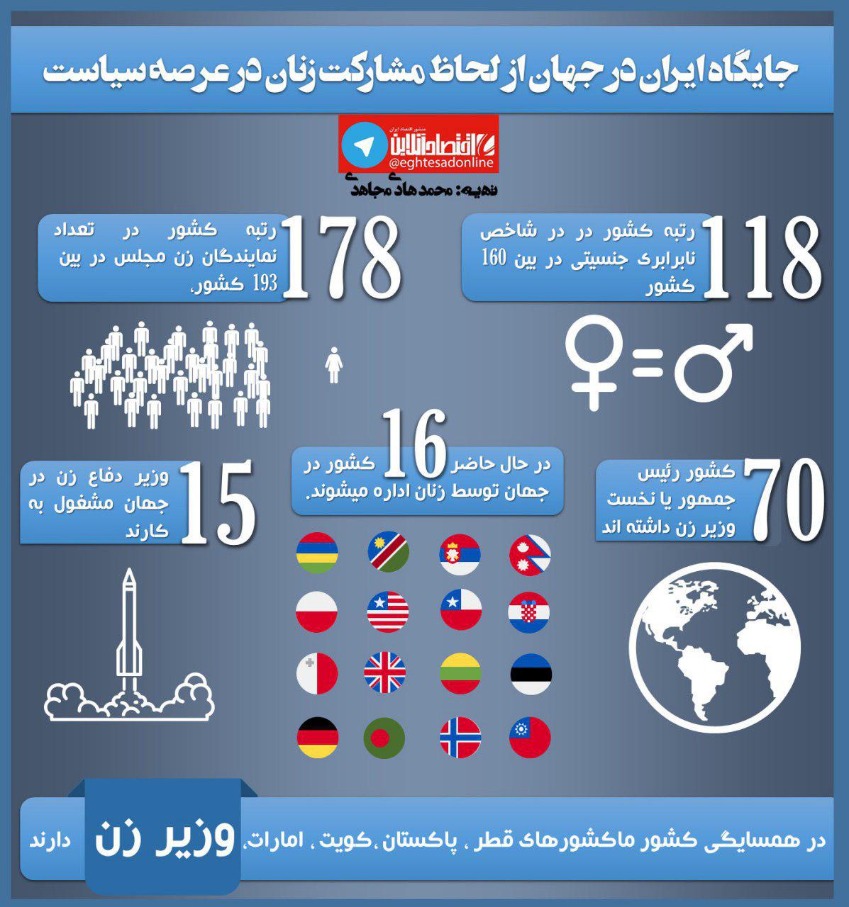 جایگاه ایران ازنظر مشارکت زنان در سیاست +اینفوگرافیک