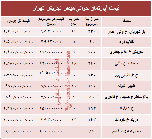 قیمت آپارتمان حوالی میدان تجریش؟ +جدول