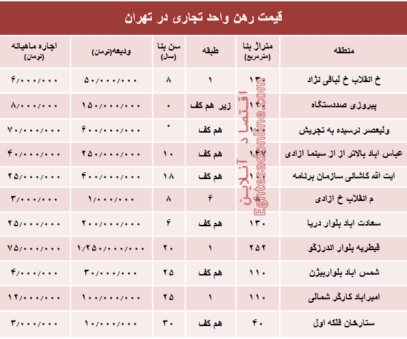 نرخ قطعی اجاره‌بها واحد تجاری در تهران + جدول