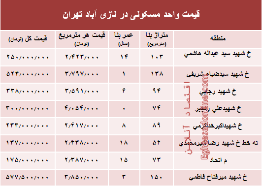 قیمت واحد مسکونی در نازی آباد تهران؟ +جدول