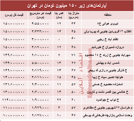 با ۱۵۰میلیون کجا می‌توان‌ خانه‌ خرید؟ +جدول