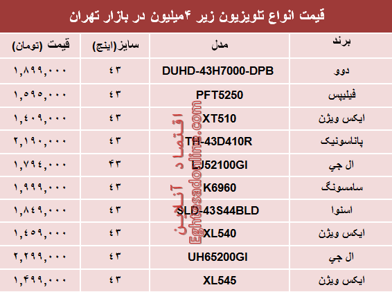 قیمت انواع تلویزیون‌های‌ ارزان در بازار؟ +جدول