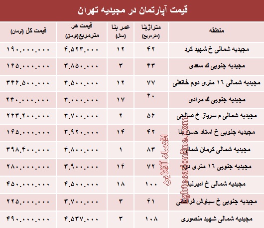 آپارتمان در منطقه مجیدیه متری چند؟ +جدول