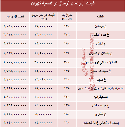 جدیدترین نرخ خانه‌ نوساز در محله اقدسیه؟ +جدول