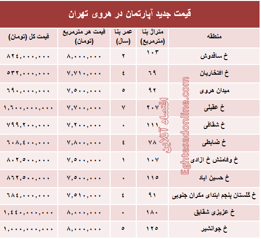 مظنه آپارتمان در منطقه هروی تهران؟ +جدول