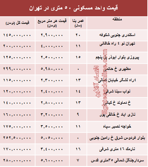 قیمت واحد مسکونی ۵۰ متری در تهران؟ +جدول