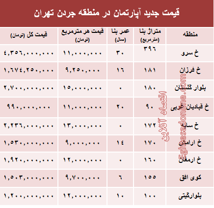 نرخ قطعی فروش واحد مسکونی در جردن ؟ +جدول