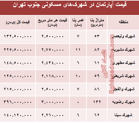 آپارتمان در شهرک‌های جنوب تهران چند؟+جدول