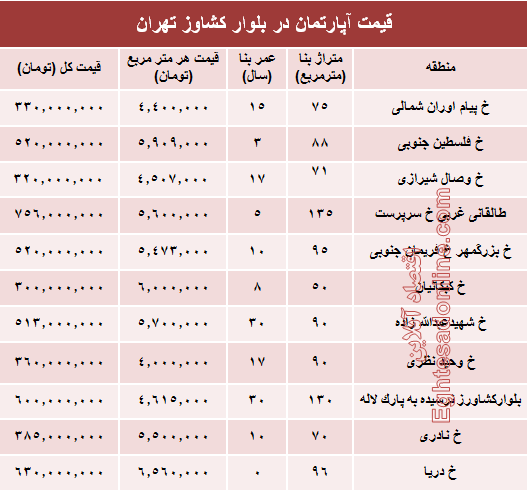 قیمت واحد مسکونی در بلوار کشاورز؟ +جدول