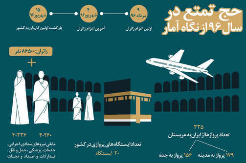 حج تمتع در سال۹۶ از نگاه آمار +اینفوگرافیک