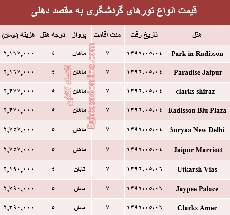 هزینه سفر به دهلی در مرداد ماه جاری؟ +جدول