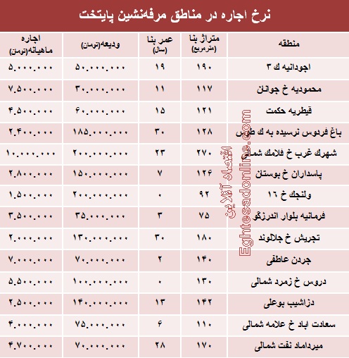 نرخ اجاره‌بها در مناطق مرفه‌نشین پایتخت +جدول