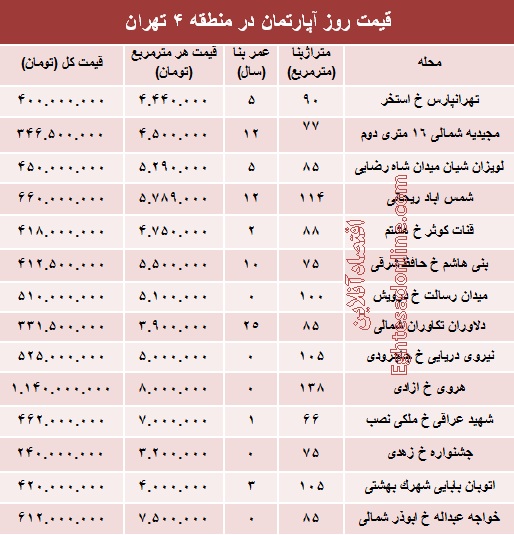 مظنه آپارتمان در منطقه۴ شهر تهران؟ +جدول