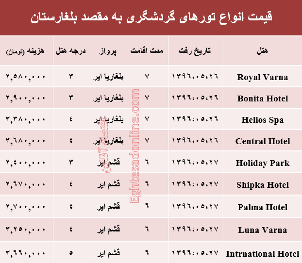 هزینه سفر به بلغارستان در مرداد ماه۹۶ +جدول