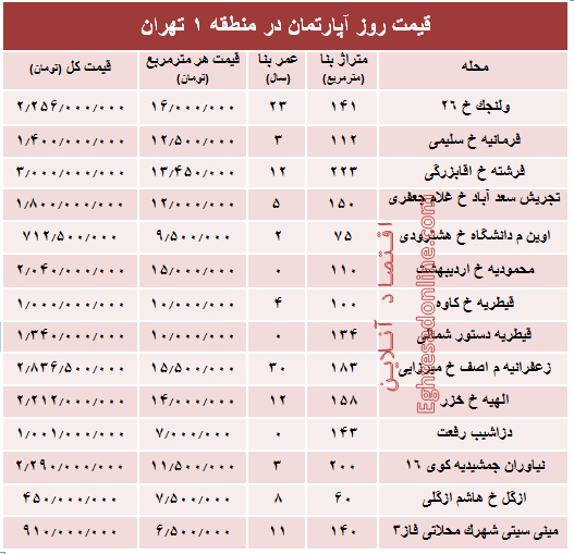 نرخ قطعی آپارتمان در منطقه ۱ تهران؟ +جدول