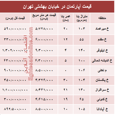 قیمت واحد مسکونی در خیابان بهشتی تهران؟ +جدول