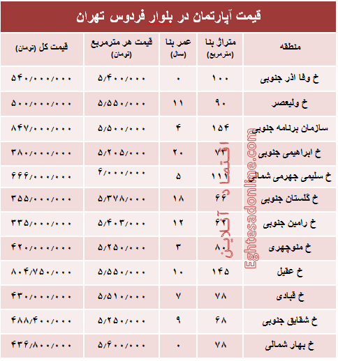 آپارتمان در بلوار فردوس چند؟ +جدول