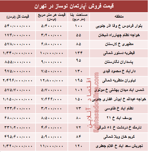 مظنه آپارتمان نوساز در تهران؟ +جدول