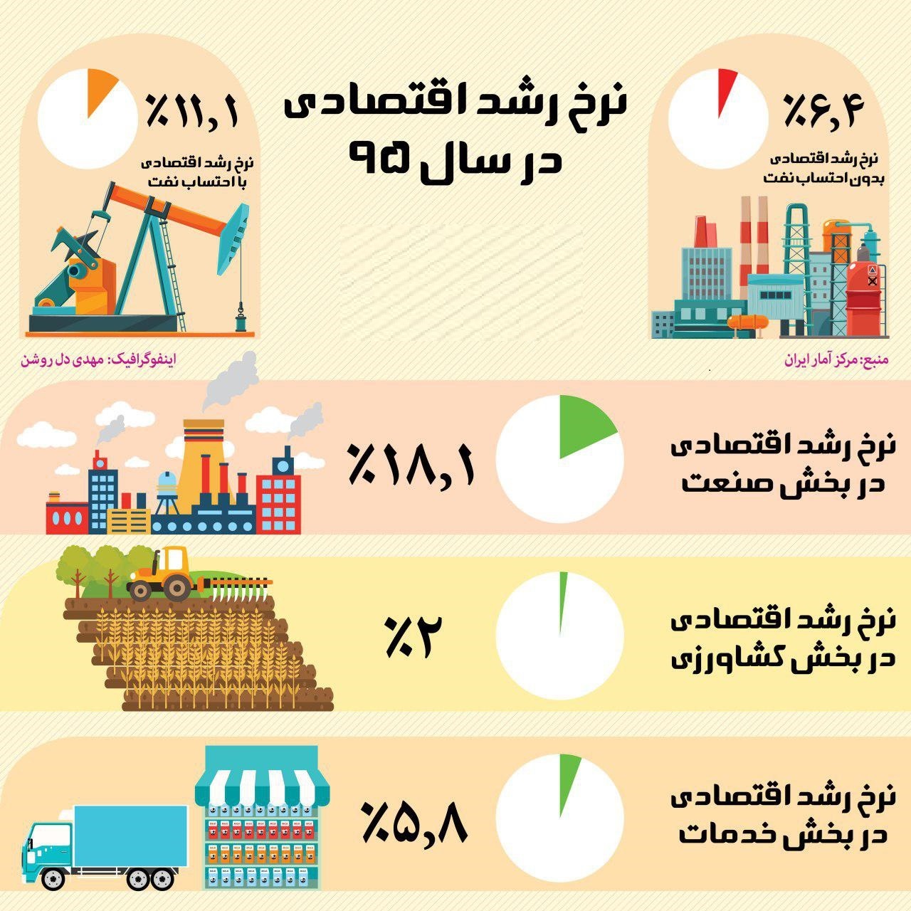 نرخ رشد اقتصادی در سال۹۵ چقدر بود؟ +اینفوگرافیک