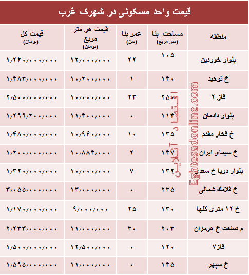 نرخ قطعی آپارتمان در شهرک غرب؟ +جدول