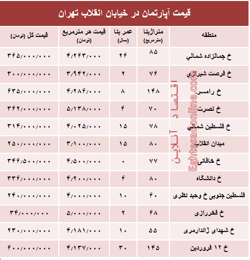 آپارتمان در خیابان انقلاب تهران چند؟ +جدول