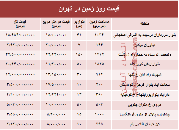 زمین‌های شهر تهران متری چند؟ +جدول