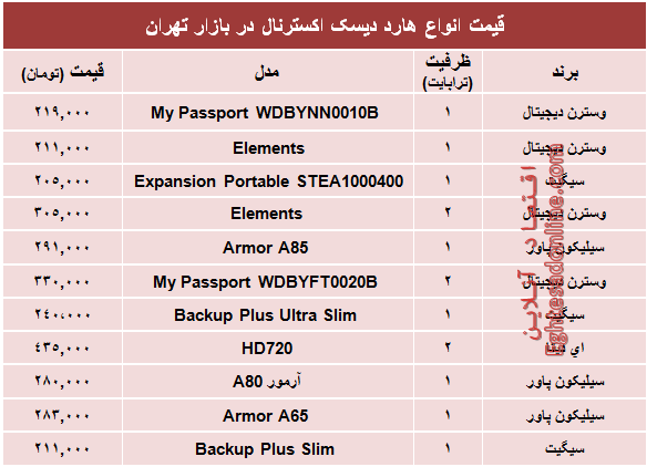 قیمت انواع هارد‌ دیسک‌ اکسترنال در بازار؟ +جدول