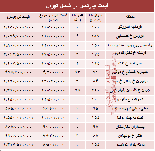 نرخ قطعی آپارتمان در شمال تهران؟ +جدول