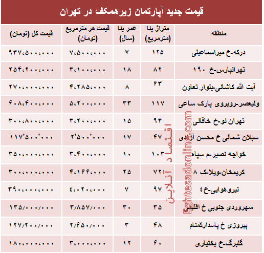 قیمت واحدهای مسکونی زیرهمکف در تهران؟ +جدول