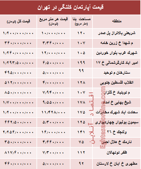 مظنه واحدهای کلنگی در تهران؟ +جدول