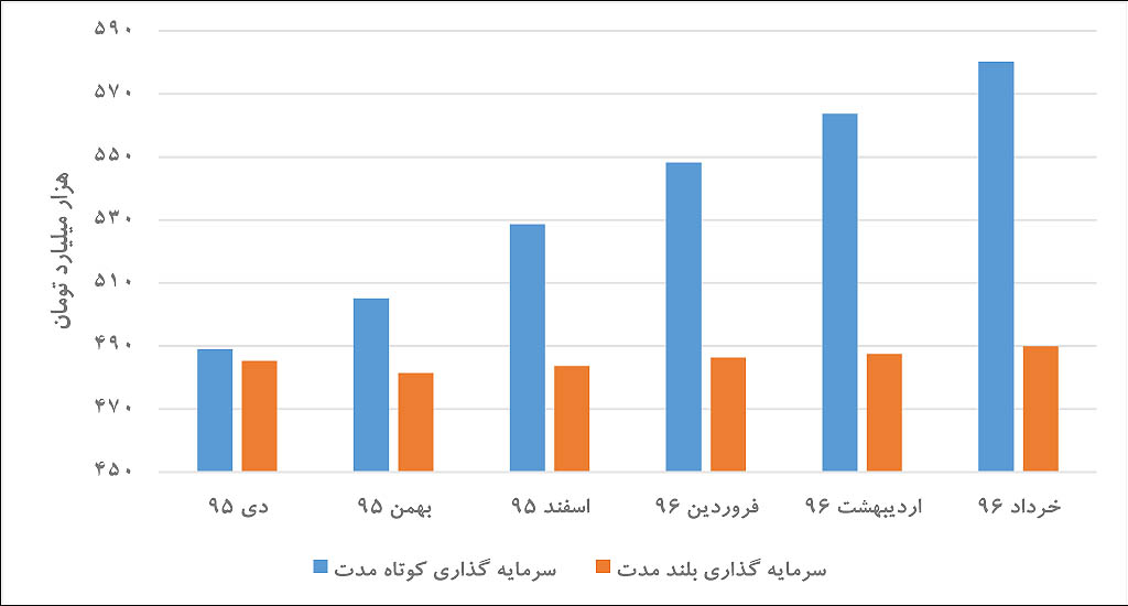 تغییر نوع سپرده‌گذاری در بانک‌ها