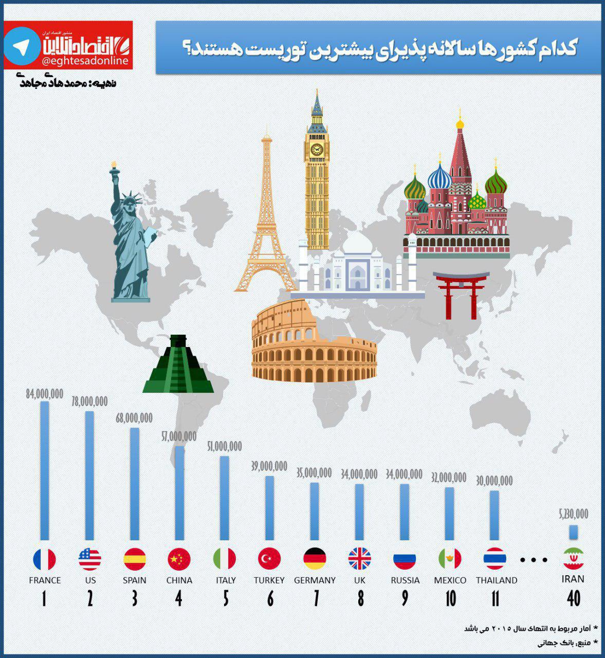 توریست‌ها بیشتر به کدام کشور می‌روند؟ +اینفوگرافیک