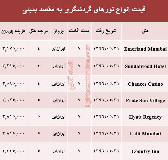 هزینه سفر به بمبئی در مرداد ماه۹۶ +جدول