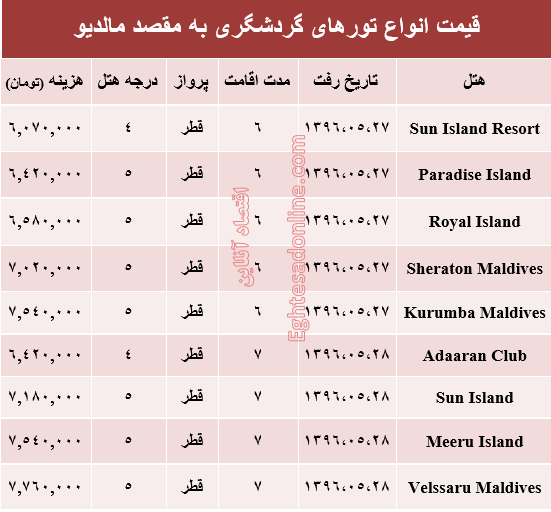 هزینه سفر به مالدیو در مرداد ماه جاری؟ +جدول