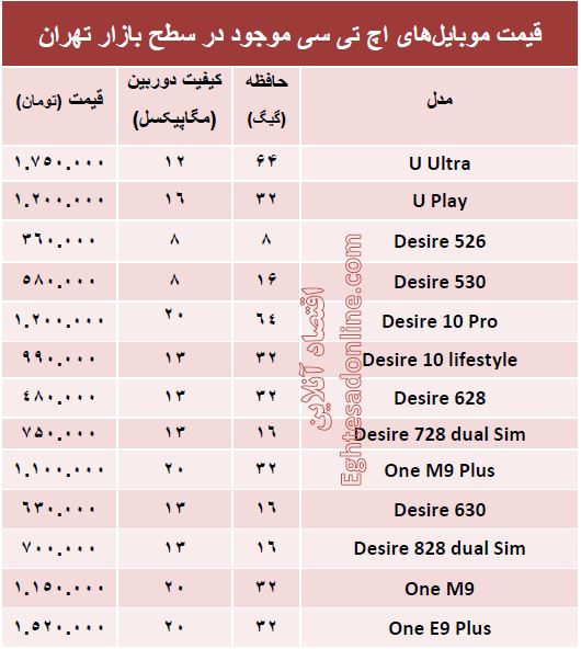 قیمت جدیدترین ‌موبایل‌های اچ تی سی +جدول