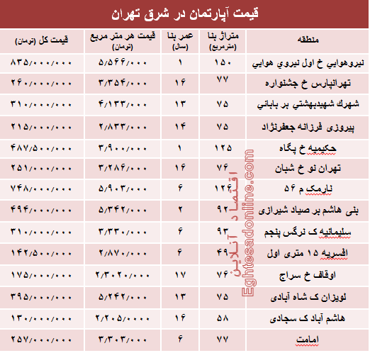 نرخ قطعی معاملات آپارتمان در شرق تهران؟ +جدول