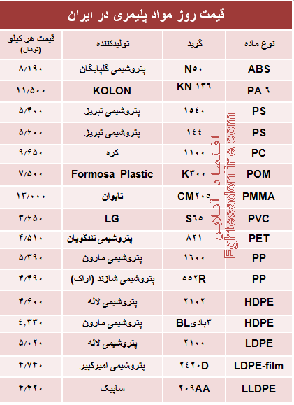 قیمت روز مواد پلیمری در ایران +جدول
