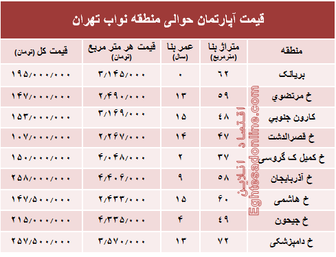 نرخ جدید واحد مسکونی در محدوده نواب؟ +جدول