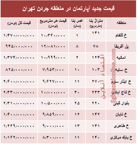 نرخ قطعی فروش واحد مسکونی در جردن ؟ +جدول