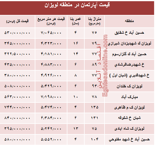 آپارتمان در منطقه لویزان چند؟ +جدول