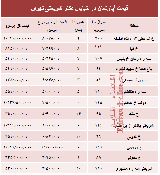 خرید مسکن در خیابان شریعتی چقدر تمام می‌شود؟ +جدول