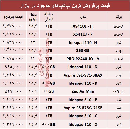 پرفروش‌ترین لپ‌تاپ‌های بازار چند؟ +جدول